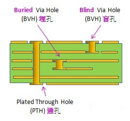 電路板通孔、埋孔、盲孔結(jié)構(gòu)圖