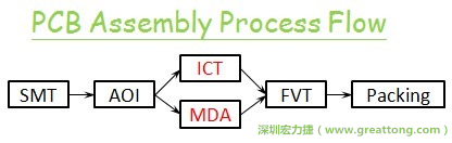 ICT(In-Circuit-Test)電路電性測試拿掉真的比較省嗎？