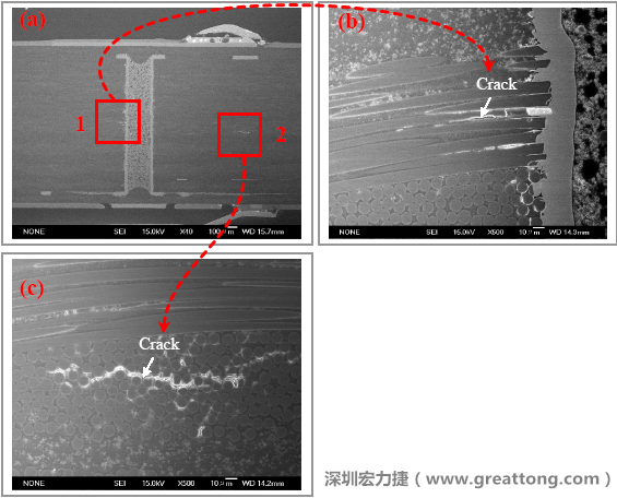 圖片是實驗室切片出來的報告，可以發(fā)現(xiàn)玻璃纖維布有裂縫，而且有些導(dǎo)電物質(zhì)沿著玻璃纖維束的間隙滲透成長，但還不到發(fā)生短路的階段。