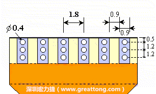 說(shuō)完了第一種解決的方法，接著說(shuō)明第二種解決方法－增加焊錫可以外溢的空間。這個(gè)方法通常要做設(shè)計(jì)變更，可以嘗試在FPC的金手指上下兩端打孔，讓擠壓出來(lái)焊錫透過(guò)通孔溢出。另外一個(gè)方向是把FPC上面的金手指設(shè)計(jì)得比PCB的焊點(diǎn)短。