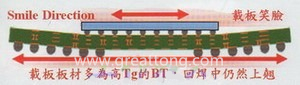 BGA銷(xiāo)量曲線（BGA載板及電路板由于熱縮率(CTE)差距過(guò)大，造成BGA載板的板邊上翹，形成了類(lèi)似笑臉的曲線）