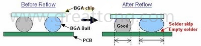 BGA同樣大小的錫球發(fā)生空焊時(shí)，錫球的直徑反而會變大