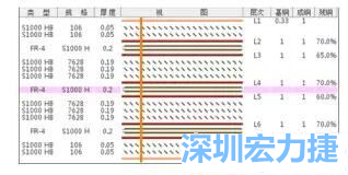 優(yōu)化后的PCB疊層結構-深圳宏力捷