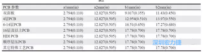 生產(chǎn)拼板上的常規(guī)參數(shù)各家PCB公司可能存在差異，表2中是一些典型值（指最小值）