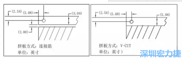 在滿足PCB制程和PCBA組裝制程的前提下，應(yīng)拼板的邊條和槽寬最小化，這樣可以使拼板的整體尺寸減小，提高生產(chǎn)拼板選擇的靈活性和板材利用率。 總結(jié)形成如下圖4所示的邊條寬度和槽寬-深圳宏力捷