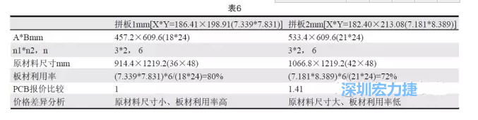 這兩個拼板所需的生產(chǎn)拼板尺寸、板材利用率等如表6所示-深圳宏力捷