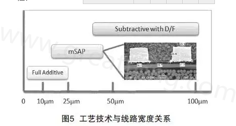 mSAP的另一個優(yōu)點是，采用標準PCB流程，如鉆孔和電鍍等現(xiàn)有技術(shù)，而且使用傳統(tǒng)的材料可以在銅和介電層之間提供很好的附著力，保證最終產(chǎn)品的可靠性-深圳宏力捷