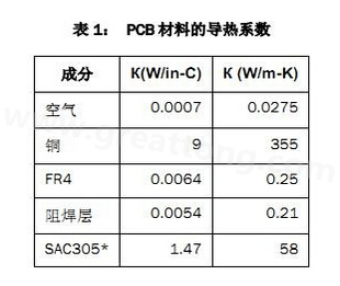 該P(yáng)CB主要由FR4電路板材料和銅組成，另有少量焊料、鎳和金。表1列出了主要材料的導(dǎo)熱系數(shù)-深圳宏力捷