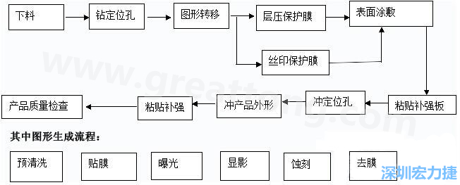 FPC線路板主要分為單面和雙面及多層線路板，雙面線路板是從單面板發(fā)展起來的產(chǎn)品，單面FPC板的生產(chǎn)流程如下