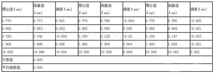 三次分別在線路板切割，測得的數(shù)據(jù)-深圳宏力捷