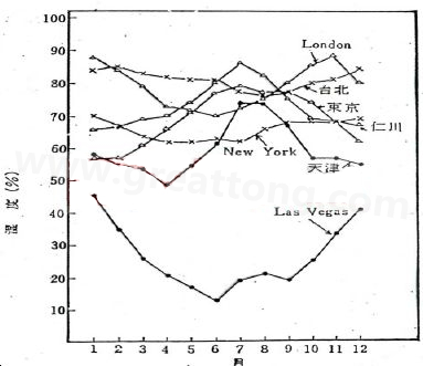 下圖是一些地區(qū)在一年中不同月份的空氣濕度統(tǒng)計。從圖中可以看出Lasvegas全年的濕度最少，該地區(qū)的電子產(chǎn)品要特別注意ESD的保護-深圳宏力捷