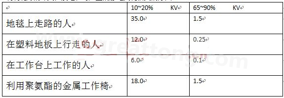 全球各地的濕度情況不一樣，但是同時在一個地區(qū)，若空氣濕度不一樣，產(chǎn)生的靜電也不相同-深圳宏力捷