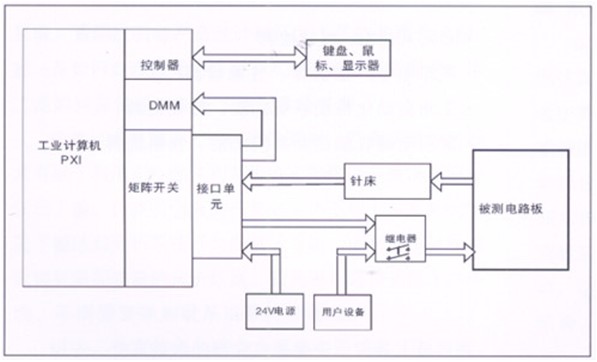 電路板功能測試系統(tǒng)由工業(yè)計算機、針床及配件組成?？筛鶕?jù)以上測試特點進行系統(tǒng)軟件、硬件的定義和配置。