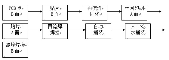 點(diǎn)膠工藝主要用于引線元件通孔插裝（THT）與表面貼裝（SMT）共存的貼插混裝工藝。