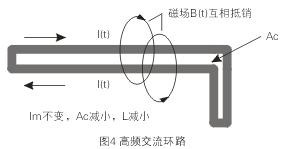 如圖4所示，如果高頻交流電流環(huán)路面積Ac很大，就會在環(huán)路的內(nèi)部和外部產(chǎn)生很大的電磁干擾