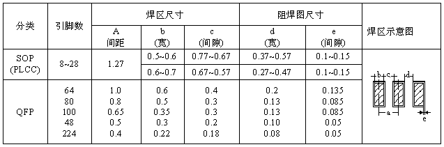 SOP、QFP焊盤(pán)圖形設(shè)計(jì)尺寸