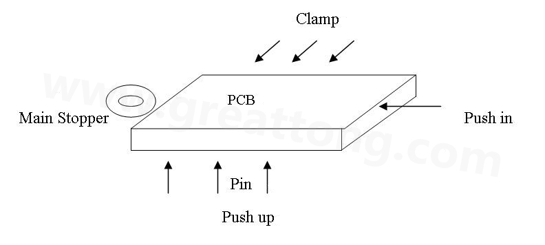 PCB上載到機(jī)械定位位置后，Mainstopper擋住PCB，然后軌道下的臺(tái)板上升，Pushup上的Pin將PCB板頂起，Pushin向前壓緊PCB，Clamp向前壓緊PCB，從而實(shí)現(xiàn)邊定位方式的機(jī)械定位