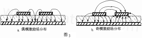 圖3-a.為典型偶模激勵耦合微帶線場分布示意。圖3-b. 為典型奇模激勵耦合微帶線場分布示意。