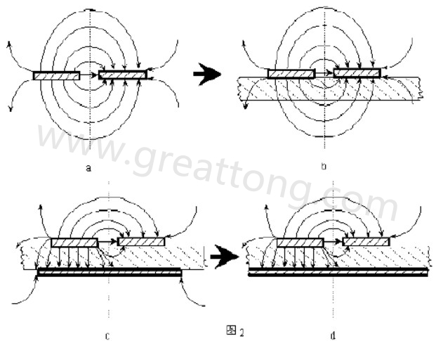 圖2-a.為常規(guī)微波雙線的場分布示意圖。圖2-b.為PCB條狀線場分布示意圖。圖2-c.為帶有有限接地板的微波雙線場分布示意（注：圖中雙線之一和接地板連通）。圖2-d為具有相對無窮大接地板之雙線場分布示意