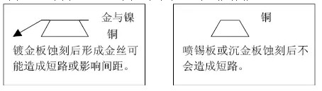 但隨著布線越來越密，線寬、間距已經(jīng)到了3-4MIL。因此帶來了金絲短路的問題