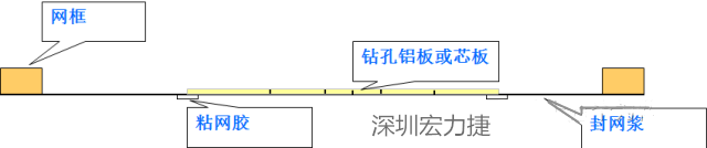 由于此工藝采用塞孔固化能保證HAL后過孔不掉油、爆油，但HAL后，過孔藏錫珠和導通孔上錫難以完全解決，所以許多客戶不接收