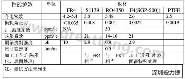 PCB板材主要參數(shù)性能比較