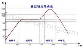 Soaking type 典型浸潤(rùn)式回流焊溫度曲線(xiàn)