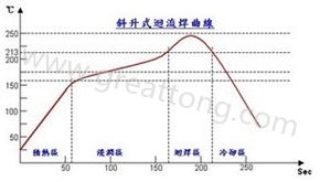 Slumping type 斜升式回流焊溫度曲線(xiàn)