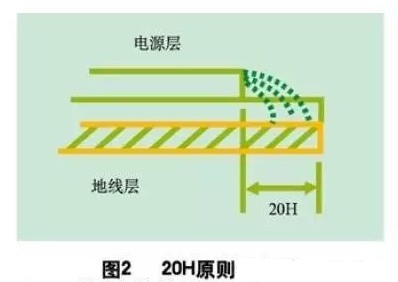 為了減小電源的邊緣輻射，電源/地平面應(yīng)遵循20H設(shè)計原則，即地平面尺寸比電源平面尺寸大20H，這樣邊緣場輻射強度可下降70% 。