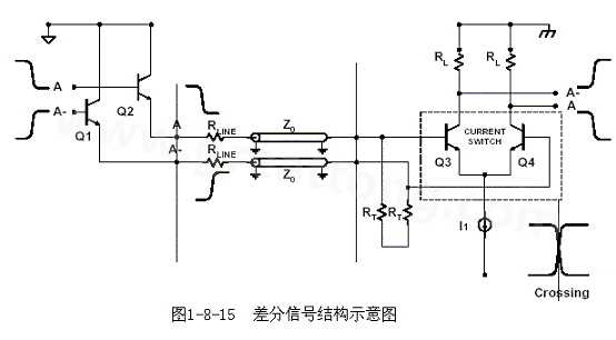 何為差分信號？通俗地說，就是驅(qū)動端發(fā)送兩個等值、反相的信號，接收端通過比較這兩個電壓的差值來判斷邏輯狀態(tài)“0”還是“1”。