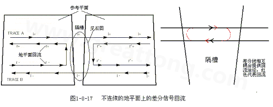 在 PCB電路設(shè)計中，一般差分走線之間的耦合較小，往往只占10~20%的耦合度，更多的還是對地的耦合，所以差分走線的主要回流路徑還是存在于地平面。