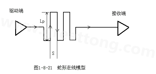 設(shè)計者首先要有這樣的認識：蛇形線會破壞信號質(zhì)量，改變傳輸延時，布線時要盡量避免使用。