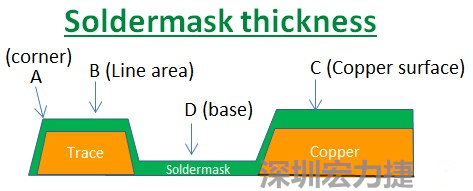 PCB_Soldermask_thickness 因?yàn)榇蠖鄶?shù)的PCB板廠都使用刮刀及網(wǎng)版將防焊綠漆印刷于電路板上，但如果你仔細(xì)看電路板，會(huì)發(fā)現(xiàn)電路板的表面可不是你想像的那么平整，電路板的表面會(huì)有銅箔線路(trace)，也會(huì)有大面積的銅面，這些浮出電路板表面的銅箔實(shí)際上或多或少會(huì)影響綠漆印刷的厚度，而且因?yàn)楣蔚兜挠绊懀诰€路轉(zhuǎn)角（Trace corner, B）的位置有時(shí)候會(huì)特別薄。