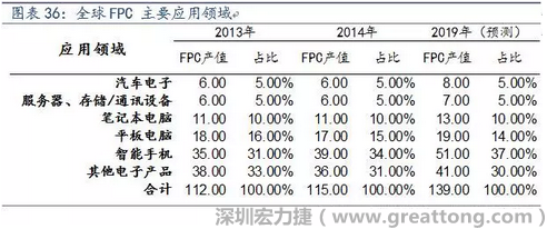 近年來幾乎所有高科技電子產(chǎn)品都大量采用FPC產(chǎn)品，如智能手機(jī)，平板電腦，可穿戴設(shè)備，智能汽車，醫(yī)療監(jiān)護(hù)設(shè)備，液晶顯示，VR/AR等。