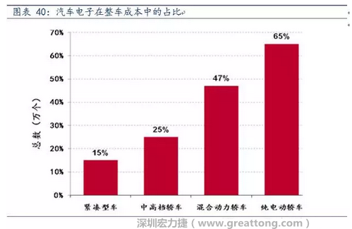 隨著汽車需求的增加以及智能化發(fā)展，汽車的電子化水平日益提高，占整車成本的比重也越來越大。