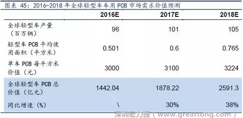 目前車用每平方米平均價值3000元（數(shù)據(jù)來源：產(chǎn)業(yè)鏈調(diào)研），通過測算，車用PCB市場 2016-2018年需求價值量有望達(dá)1442、1878、2591億元，復(fù)合增速約34%。