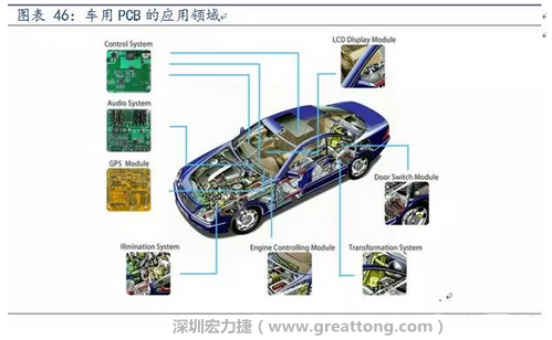 車用PCB中，動力控制系統(tǒng)的需求量份額將超過50%（當(dāng)前32%），主要包括發(fā)動機(jī)控制單元、啟動器、發(fā)電機(jī)、傳輸控制裝置、燃油噴射、動力轉(zhuǎn)向系統(tǒng)等。