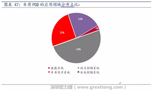 車用PCB中，動力控制系統(tǒng)的需求量份額將超過50%（當(dāng)前32%），主要包括發(fā)動機(jī)控制單元、啟動器、發(fā)電機(jī)、傳輸控制裝置、燃油噴射、動力轉(zhuǎn)向系統(tǒng)等。