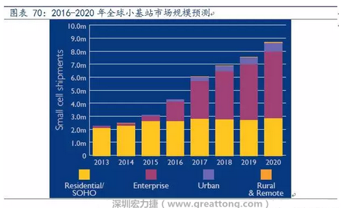 4G網(wǎng)絡(luò)不斷完善深度覆蓋、5G商用帶來的超密集小基站建設(shè)將帶來大量高頻PCB需求。