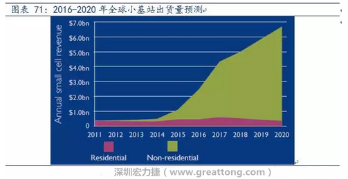 4G網(wǎng)絡(luò)不斷完善深度覆蓋、5G商用帶來的超密集小基站建設(shè)將帶來大量高頻PCB需求。