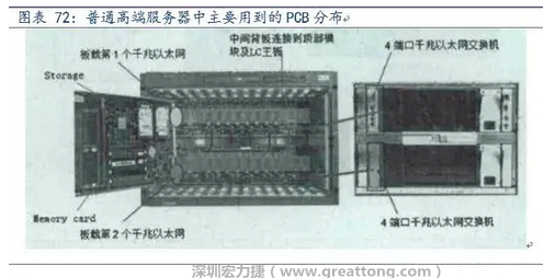 PCB在高端服務(wù)器中的應(yīng)用主要包括背板、高層數(shù)線卡、HDI卡、GF卡等，基本覆蓋了除FPCB外的所有產(chǎn)品，其特點主要體現(xiàn)在高層數(shù)、高縱橫比、高密度及高傳輸速率。