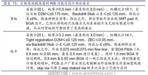 除普通企業(yè)型高端服務(wù)器外，各服務(wù)器制造商均對特殊領(lǐng)域的政府、國防或軍事、金融機(jī)構(gòu)、以及大型企業(yè)提出定制服務(wù)，對于PCB板的功能和設(shè)計方面提出更高要求，這種情況下，PCB板附加值日益提高，超高多層PCB板等高附加值產(chǎn)品的量產(chǎn)有助提高PCB供應(yīng)商的利潤空間。