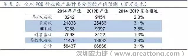 據(jù)Prismark 2015年發(fā)布的數(shù)據(jù)，全球PCB產(chǎn)值中占比最大的3類產(chǎn)品依次為多層板、柔性電路板、HDI板，其產(chǎn)值增速亦領先。