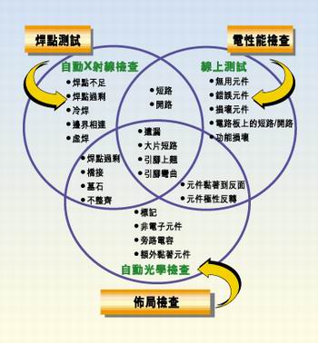 多種測(cè)試類型的實(shí)例，它們有不同的測(cè)試條件