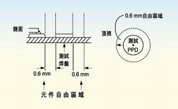 測(cè)試探針周圍的凈空的取決于組裝制程。探針周圍凈空必須保持為相鄰元件高度的80％。