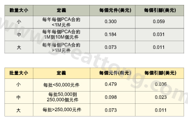 表1：平均加工成本是組裝數(shù)量的函數(shù)。表2：平均加工成本是批量的函數(shù)。表3：平均加工成本是地區(qū)差價(jià)的函數(shù)。