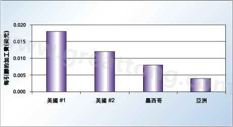 對(duì)相同的產(chǎn)品，不同地區(qū)加工成本的比較