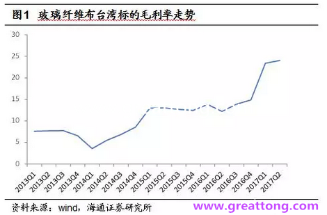 玻纖布：Q2景氣度下滑，7月份創(chuàng)歷史同期新高，預(yù)計(jì)下半年再度走高，股價(jià)反應(yīng)明顯。