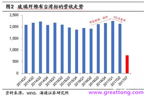 玻纖布：Q2景氣度下滑，7月份創(chuàng)歷史同期新高，預(yù)計(jì)下半年再度走高，股價(jià)反應(yīng)明顯。