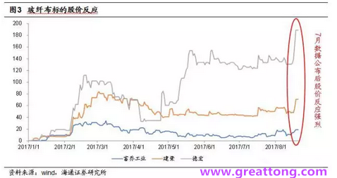 玻纖布：Q2景氣度下滑，7月份創(chuàng)歷史同期新高，預(yù)計(jì)下半年再度走高，股價(jià)反應(yīng)明顯。